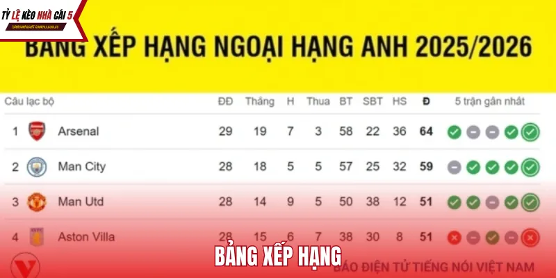 Người hâm mộ theo dõi BXH để đánh giá phong độ và thực lực đội bóng