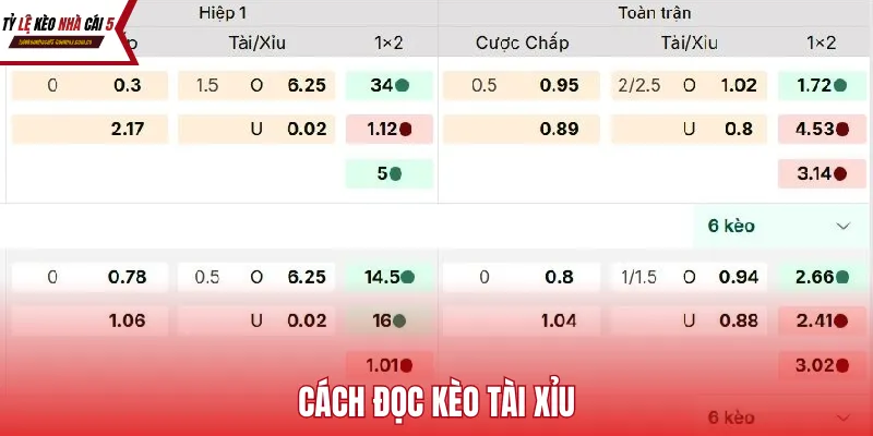 Cách Đọc Kèo Tài Xỉu – Bí Quyết Chinh Phục Bảng Cược Over/Under 2026